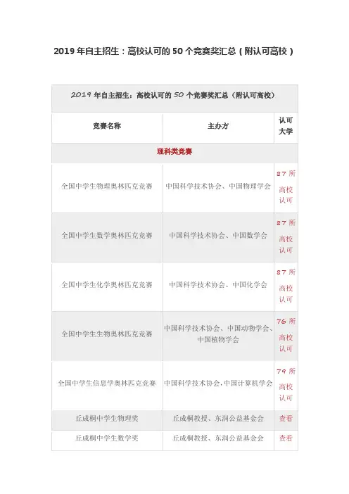 2019年自主招生高校认可的50个竞赛奖汇总附认可高校