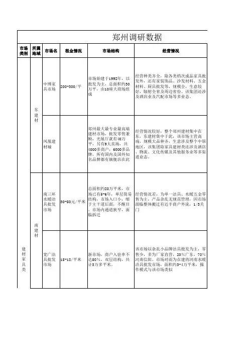 郑州建材五金机电及小商品市场调研数据
