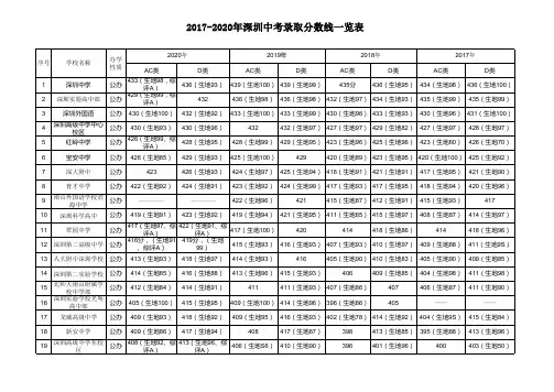 2017-2020年深圳中考录取分数线一览表