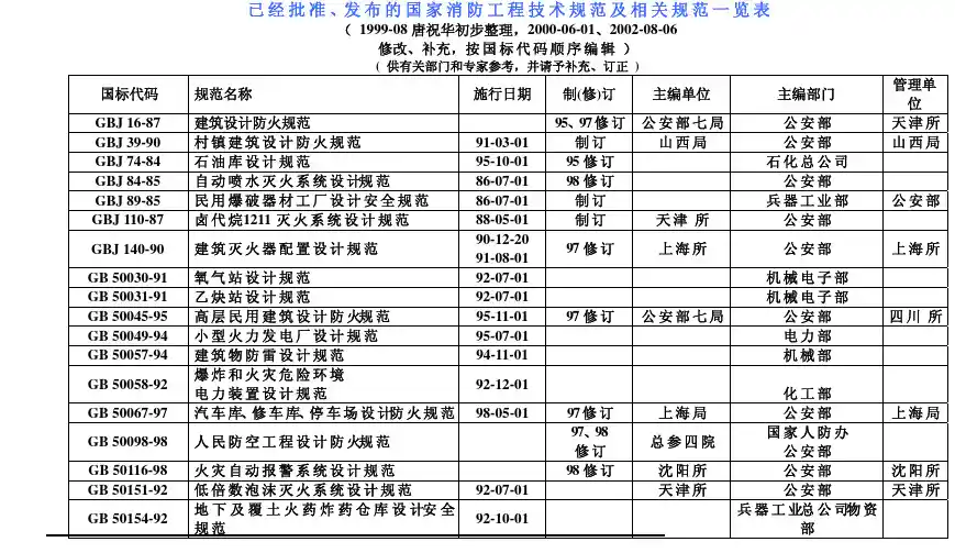 已 经 批 准 、发 布 的 国 家 消 防 工 程 技 术 规 范 及 相 关 规 范 一 览 表
