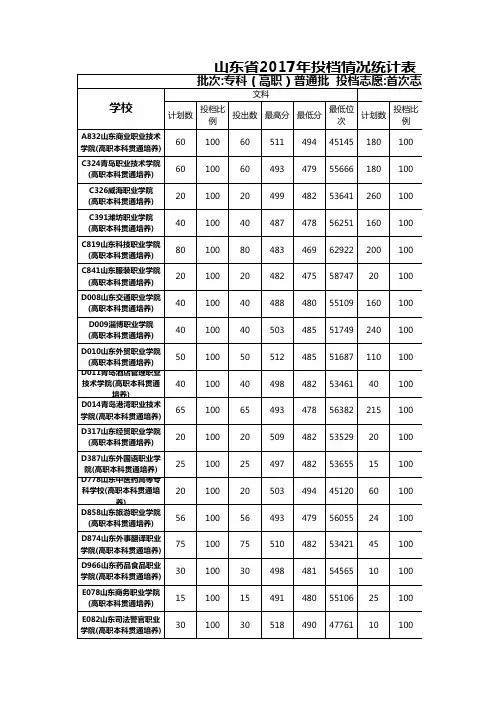 山东省2017年专科(高职)3+2贯通培养投档情况统计表(文科)