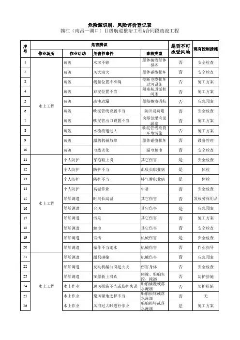 危险源识别、风险评价登记表