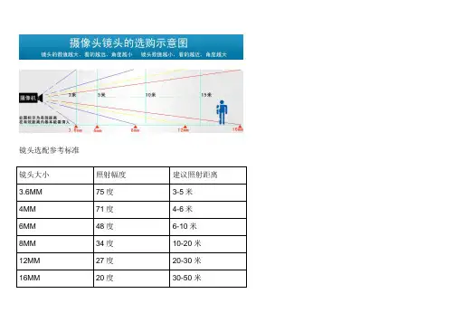 监控镜头焦距与角度、照射距离参数