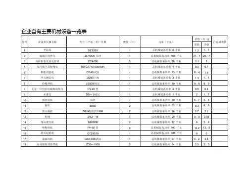 企业自有主要机械设备一览表