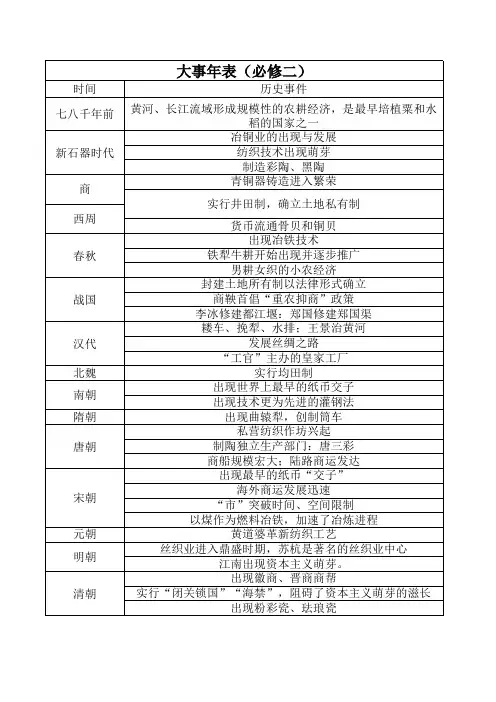 历史必修二大事年表