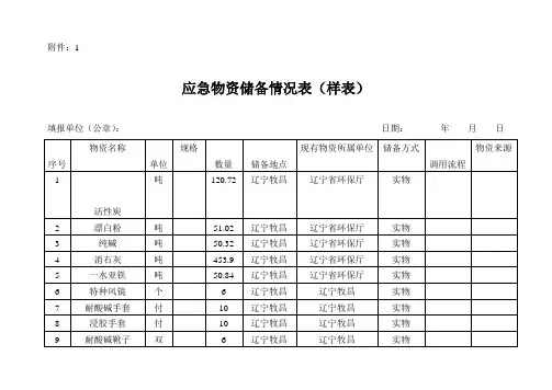 最新应急物资储备情况表汇编