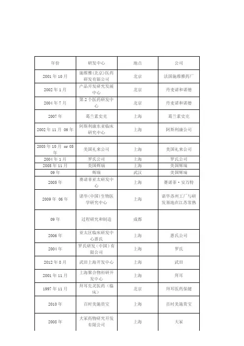 史上最全在华国外药企研发中心