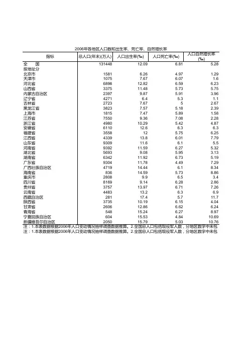 各地区人口数和出生率、死亡率、自然增长率-2006年