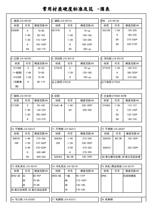 常用材质硬度标准