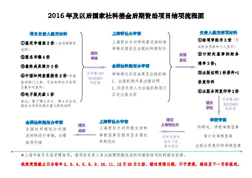 2016年及以后国家社科基金后期资助项目结项流程图