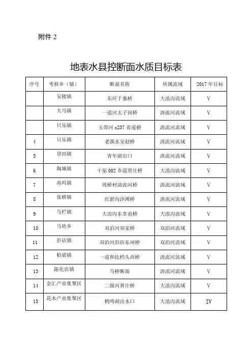 地表水控断面水质目标表