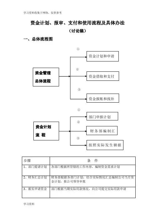 资金管理总体流程图