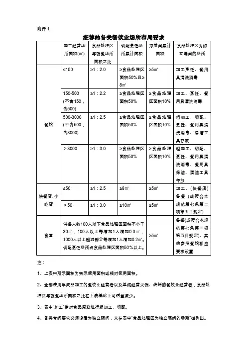 推荐的各类餐饮业场所布局要求资料