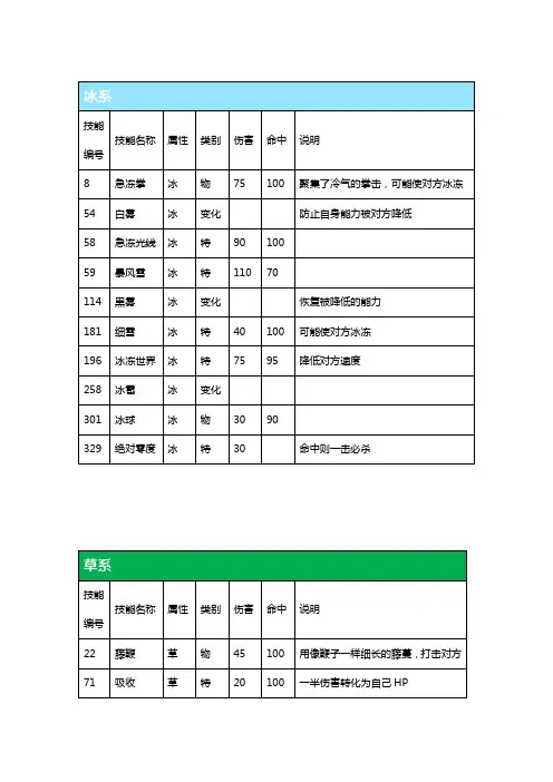 口袋妖怪最强进化3.0招式表(分属性)