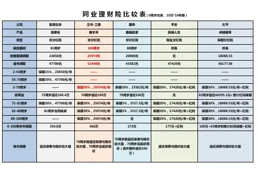 产品对比表(重疾+意外+理财)