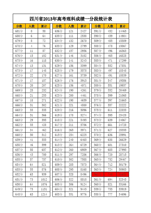 四川省2013年高考理科成绩一分段统计表