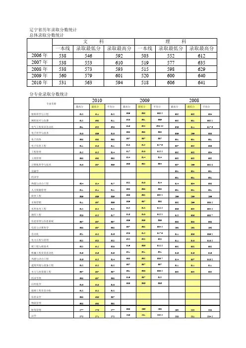 辽宁省历年录取分数统计