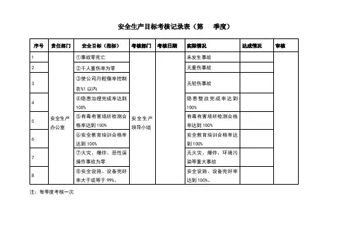 2017年度安全生产目标指标实施情况考核记录