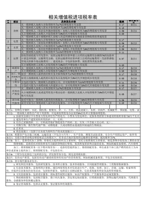 相关增值税进项税率表 (1)