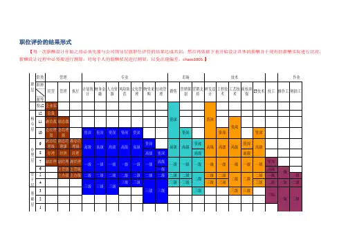 职位评价、薪资等级序列及海氏评价法