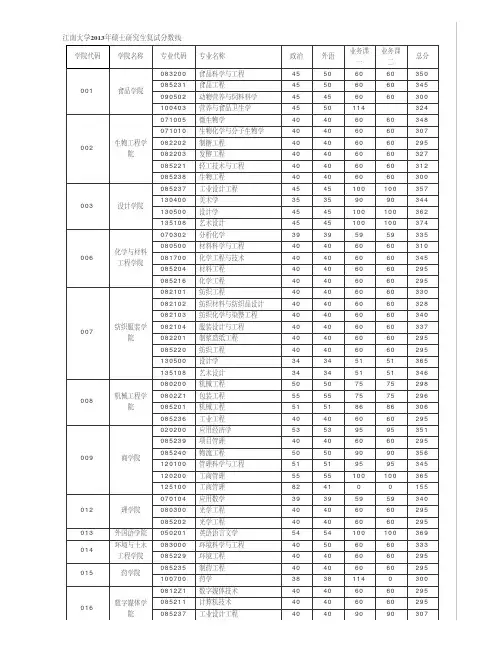 江南大学2013年硕士研究生复试分数线