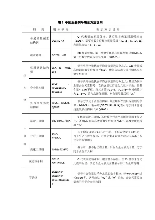中国主要钢号表示方法说明