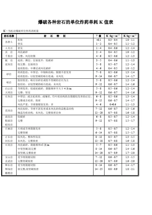 各种岩石的爆破单位炸药单耗K值表