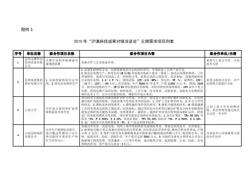 2010年“沪滇科技成果对接洽谈会”云南需求项目列表