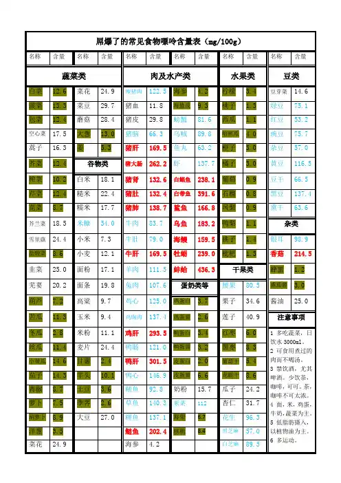 常见食物嘌呤含量表(打印版)