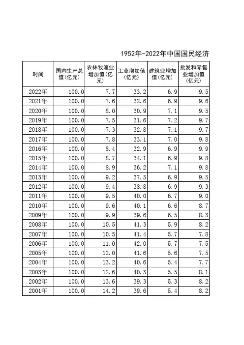 1952年以来中国国民经济各行业增加值占比
