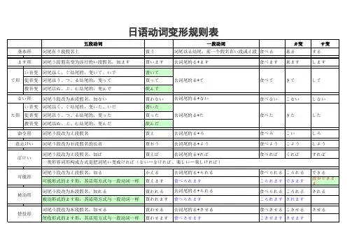 日语动词变形规则表