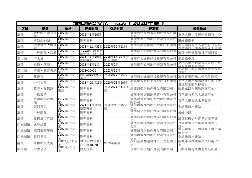 清镇楼盘交房一览表(2020年版)