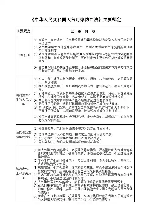 《中华人民共和国大气污染防治法》主要规定