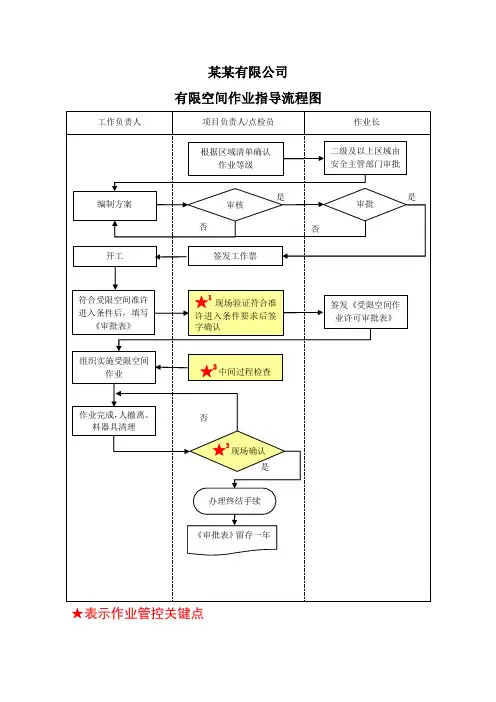 有限空间作业流程图