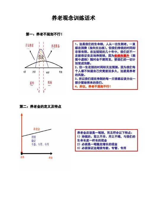 3-2养老观念训练话术