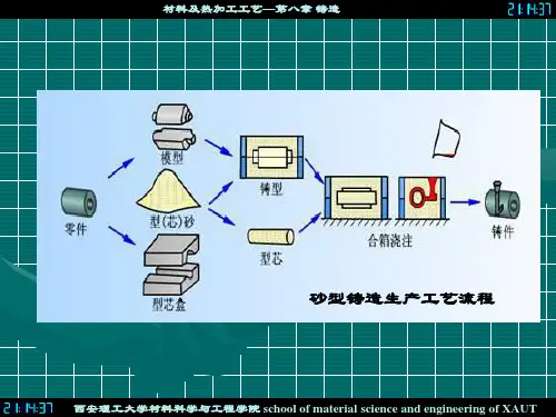 砂型铸造生产工艺流程