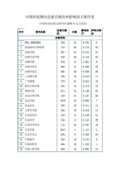 中国科技期刊总被引频次和影响因子排序表