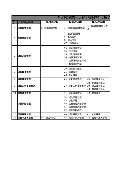 项目管理五大过程组、十大知识领域