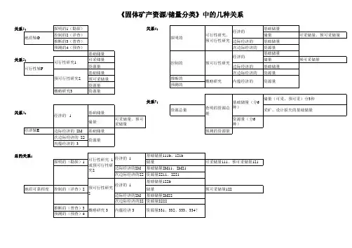 矿产储量分类表
