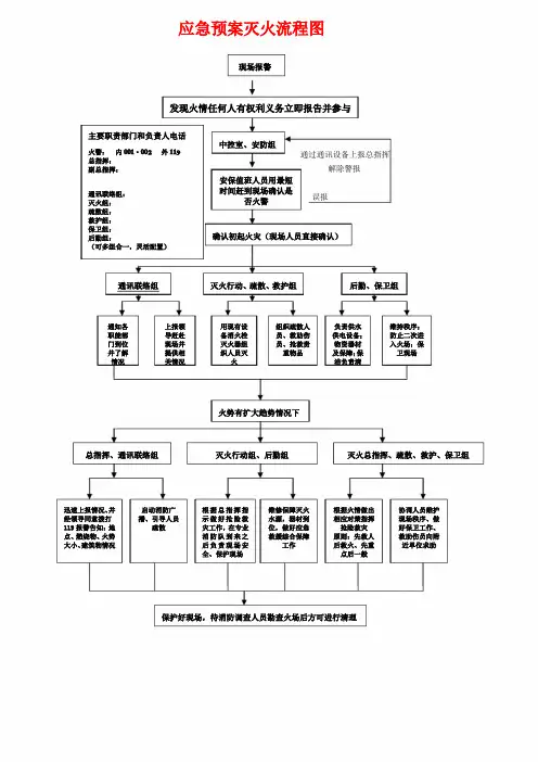 消防应急预案流程图