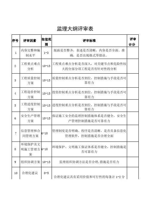 湖南房屋建筑和市政基础设施工程监理招标综合评估法、监理大纲评审表、企业资信及履约能力、投标报价评审表