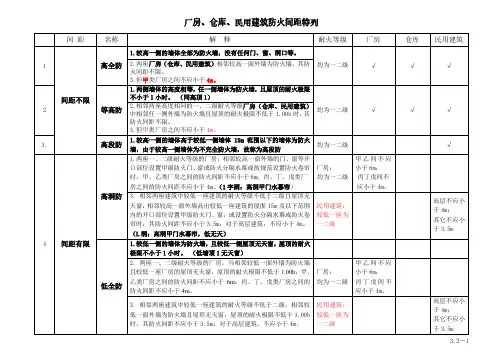 厂房仓库民建防火间距特例具体细项