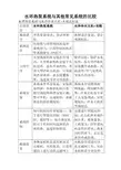 水环热泵系统与其他常见系统的比较