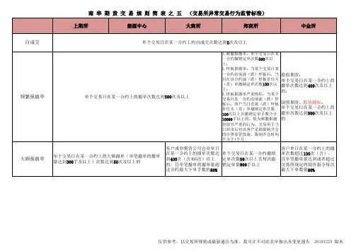 单个交易日在某一合约上的自成交次数达到5次及以上