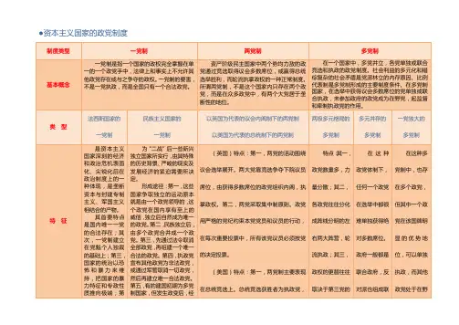 资本主义国家的政党制度-王邦佐-政治学