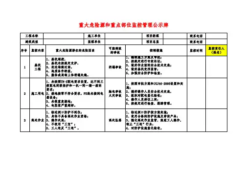 重大危险源公示牌(模版)
