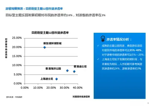 主题公园游客规模预测估算(最全)