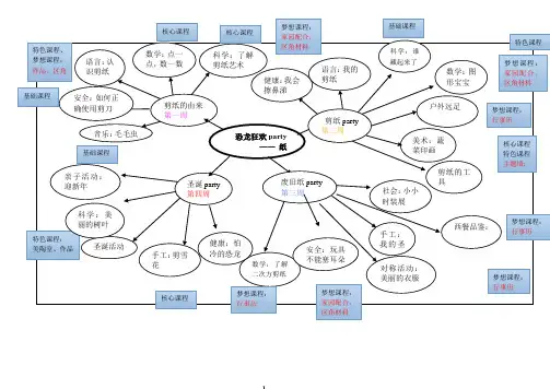 幼儿园小班12月主题活动网络图《纸(二)》
