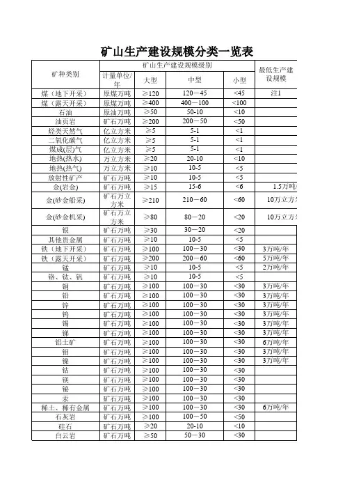 矿山生产建设规模分类一览表