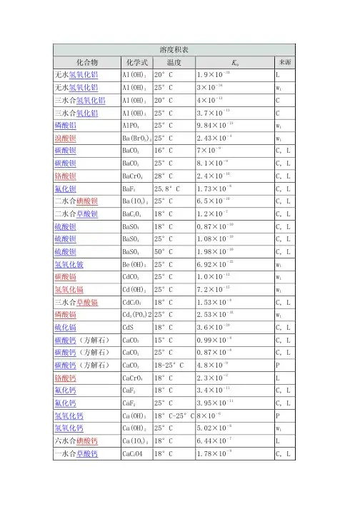 物质溶度积表